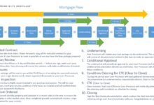 mortgage timeline