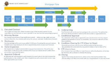 mortgage timeline